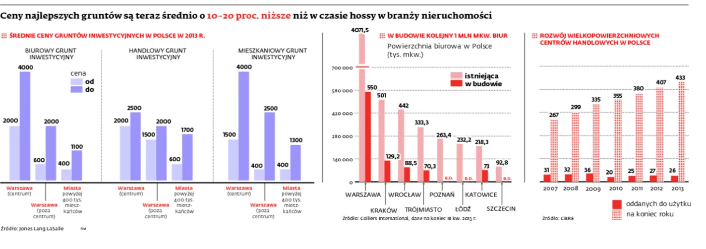 Deweloperzy ruszają na zakupy: Ceny gruntów są niższe nawet o 20 proc.