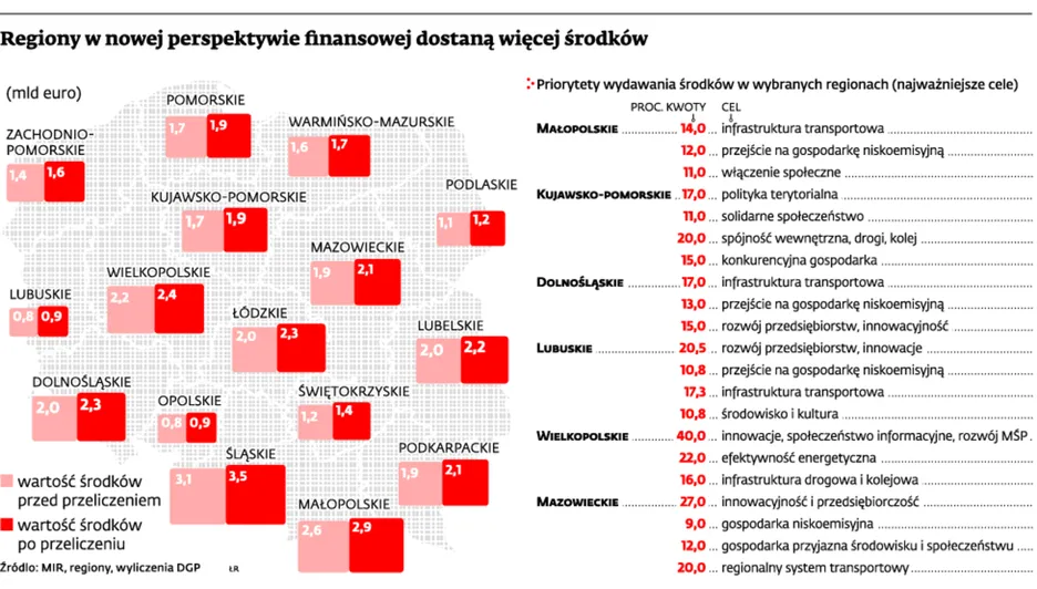 31 miliardów euro z Unii dla regionów: Transport i innowacje to priorytety