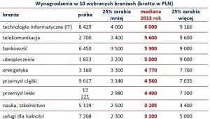 Wynagrodzenia w 10 wybranych branżach (brutto w PLN)