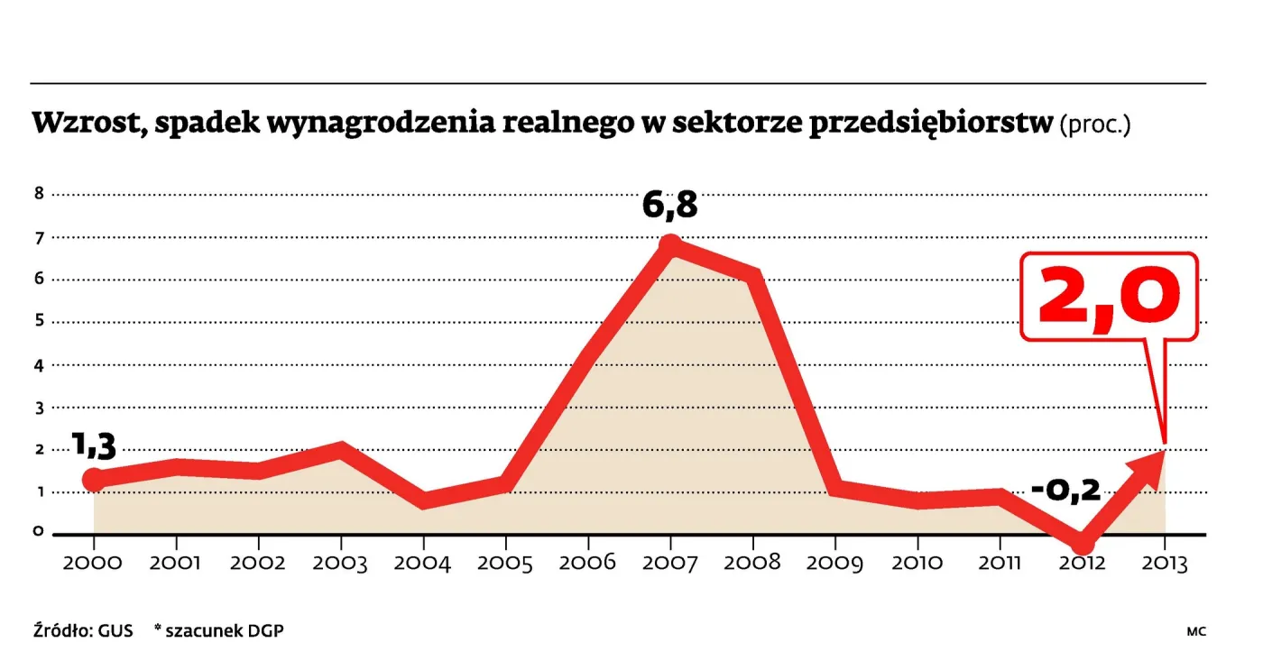 Polacy zarabiają więcej i mają nieco więcej pracy