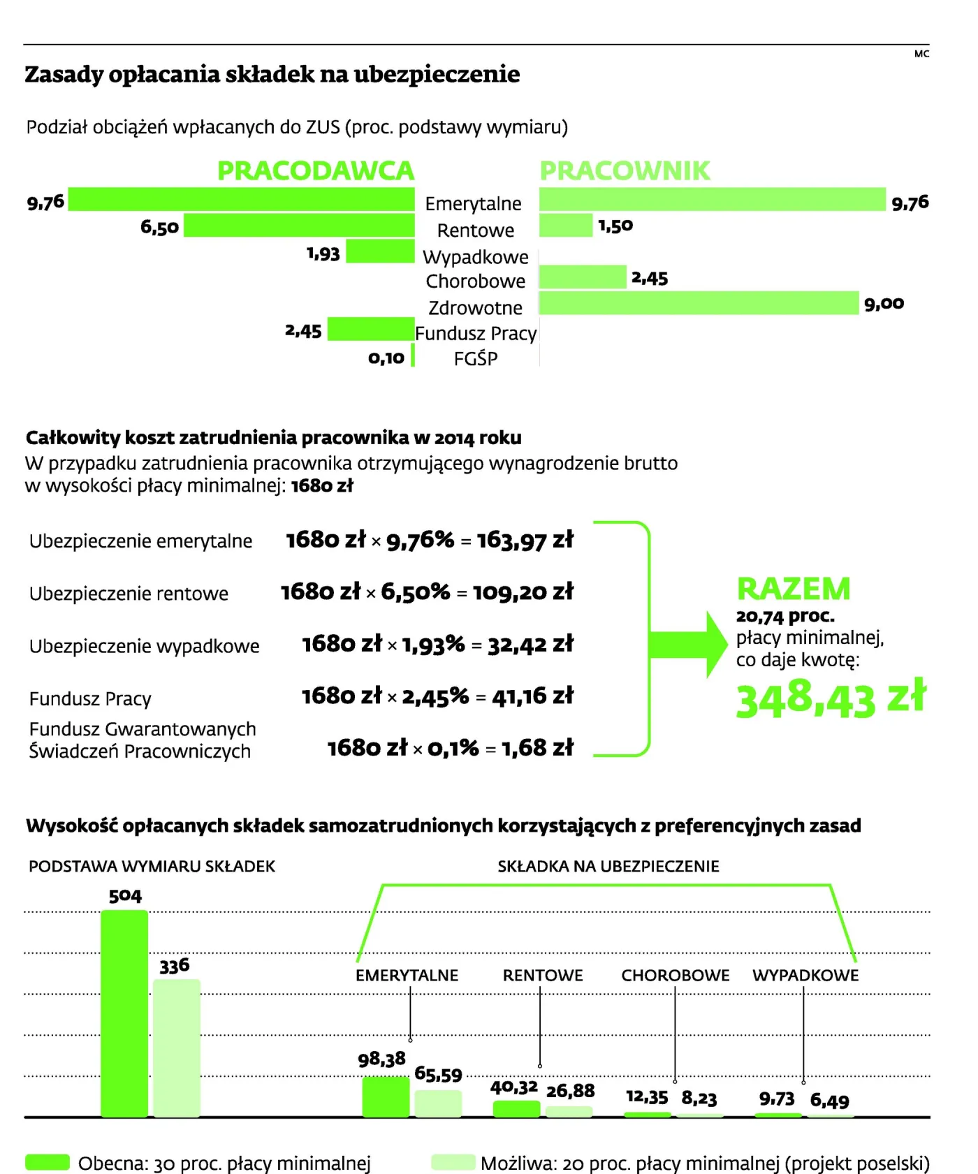 Ulga w ZUS pułapką dla samozatrudnionych