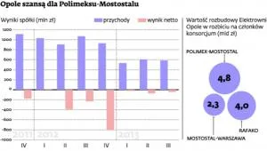 Polimex-Mostostal w coraz trudniejszej sytuacji. Elektrownia Opole ostatnią szansą koncernu?