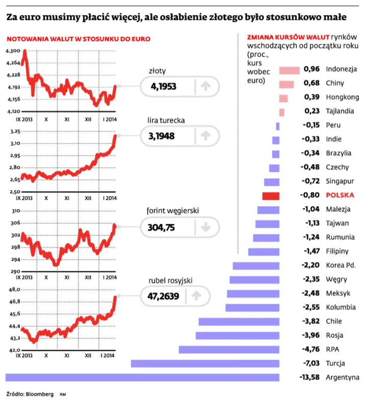 Tracą waluty rynków wschodzących, złotym też szarpnęło