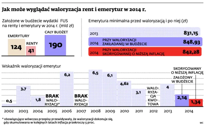 Rekordowo niskie podwyżki rent i emerytur. Na tegorocznej rewaloryzacji budżet zaoszczędzi nawet 1,3 mld zł