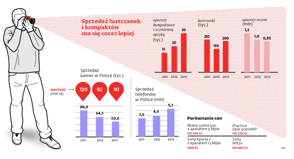 Wielki powrót aparatów fotograficznych: Sprzedaż lustrzanek i kompaktów ma się coraz lepiej