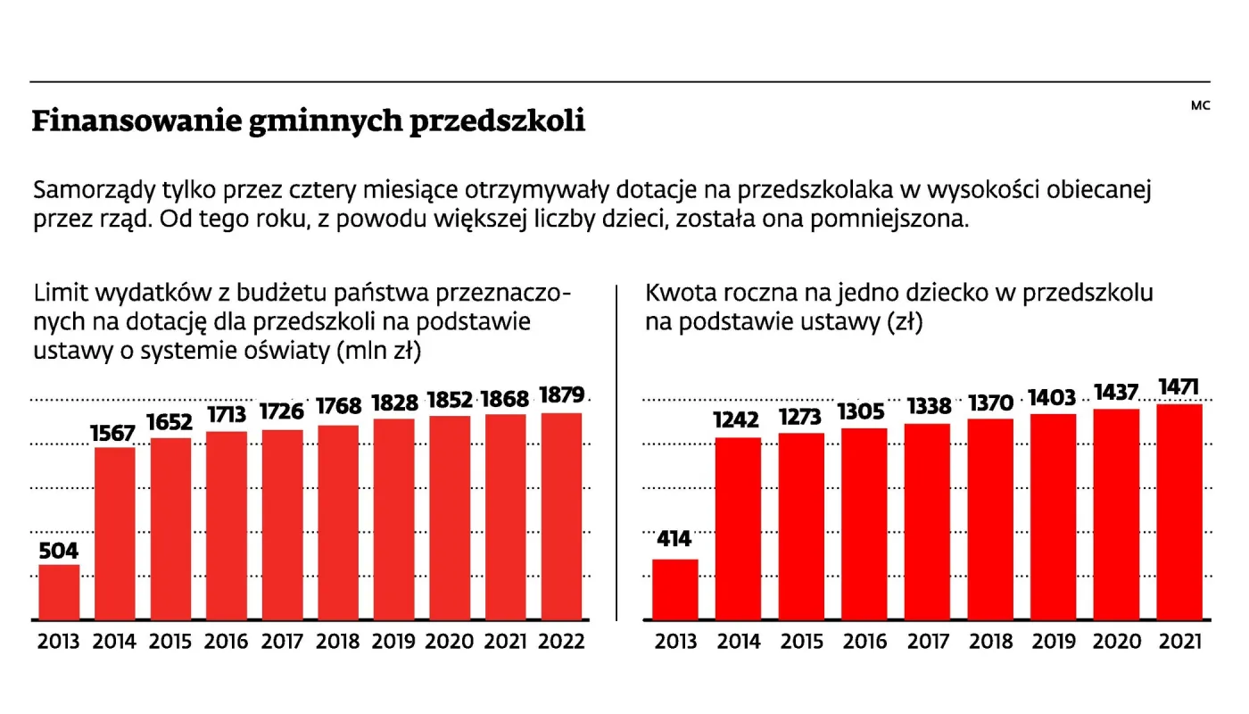 Gminy coraz więcej płacą za przedszkola