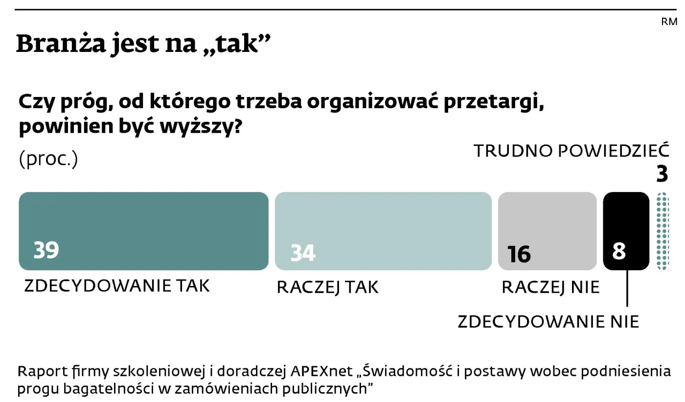 Nowe progi zamówień publicznych zbieżne z oczekiwaniami zamawiających