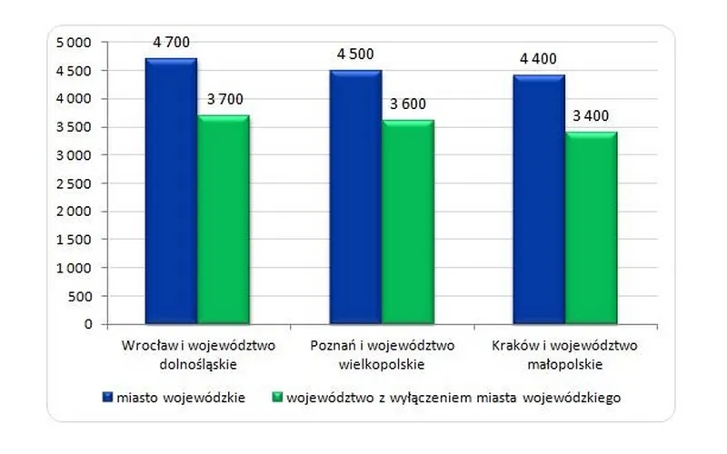 Kraków, Wrocław, Poznań - gdzie zarobisz najwięcej?