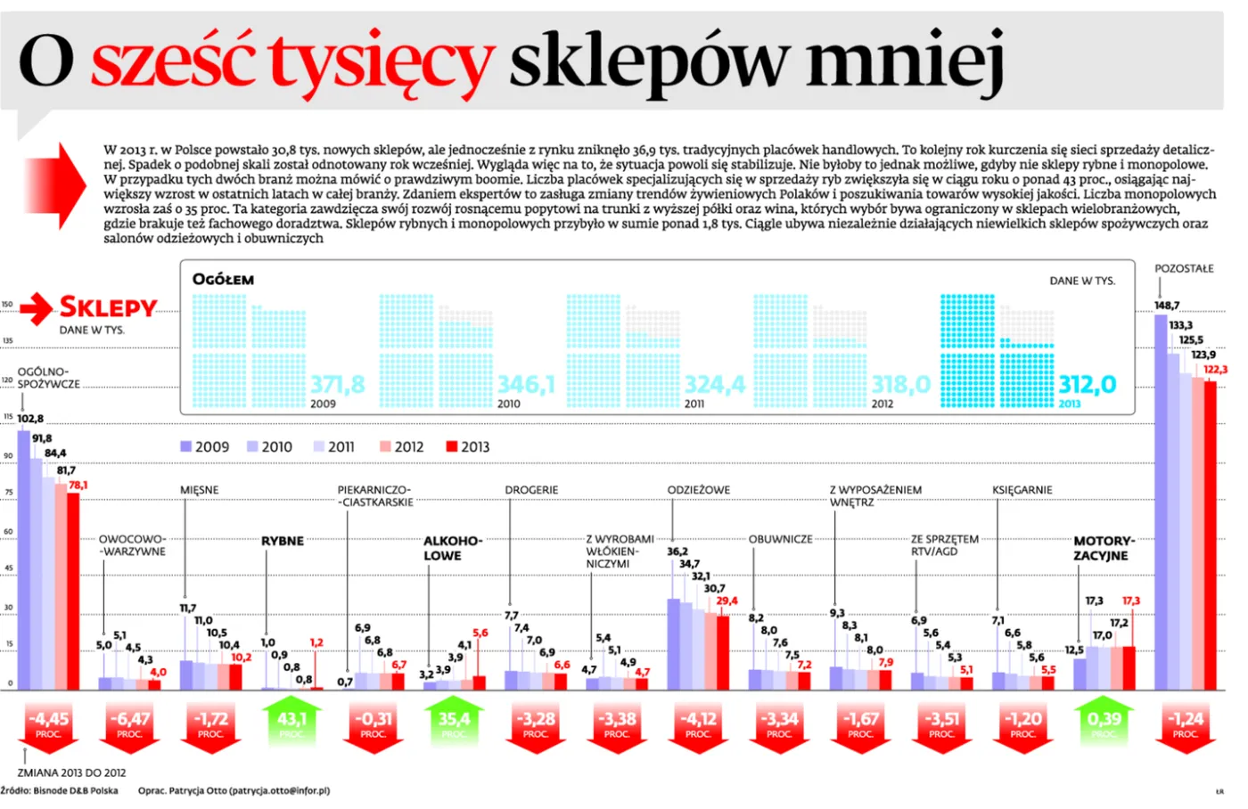 W 2013 roku upadło sześć tysięcy sklepów. Sprawdź, które branże nie radzą sobie na rynku