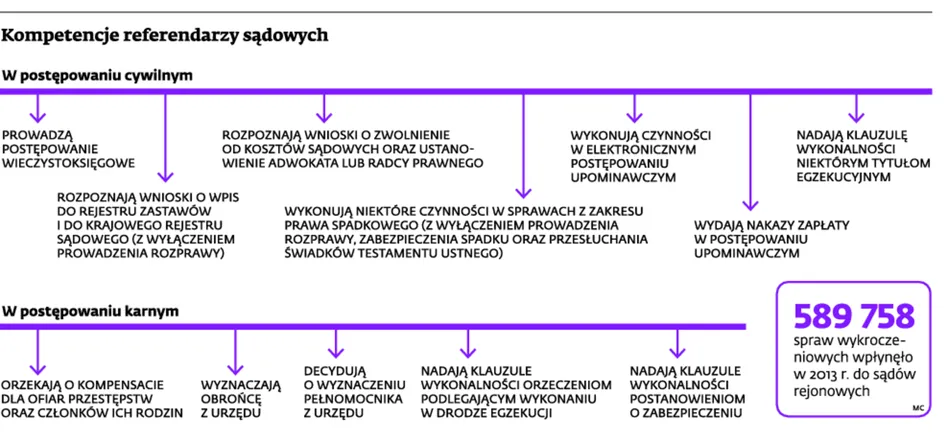 Grzywna także od referendarza. Sędziowie będą mieli mniej pracy