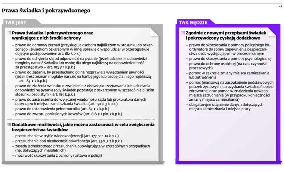Wzmocnienie ochrony świadków: państwo pomoże w zmianie miejsca zamieszkania
