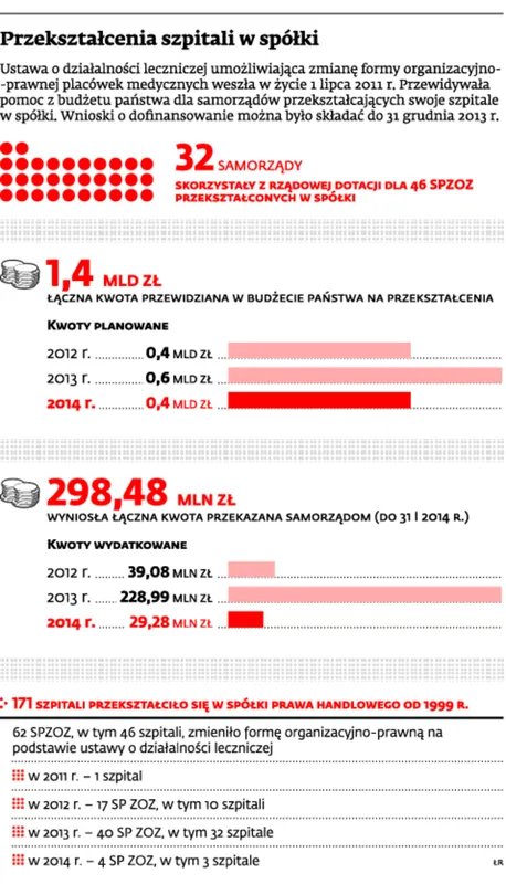 Przekształcenia szpitali w spółk