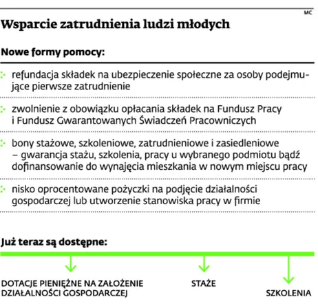 Wsparcie zatrudnienia ludzi młodych