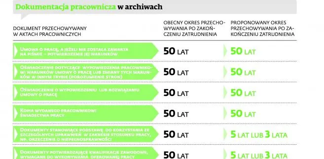 Chuda teczka pracownika: Dokumenty znikną z archiwum już po kilku latach od zakończenia zatrudnienia