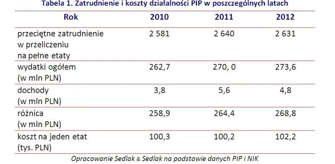 Zatrudnienie i koszty działalności PIP w poszczególnych latach