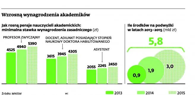 Szkoły wyższe wstrzymują podwyżki dla akademików