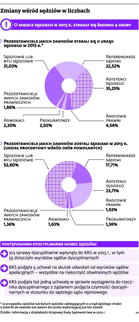 Sędziowska toga mało atrakcyjna. Radcowie prawni i adwokaci nie chcą zmieniać zawodu