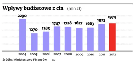 Więcej czasu na wpłatę podatku ma pomóc portom