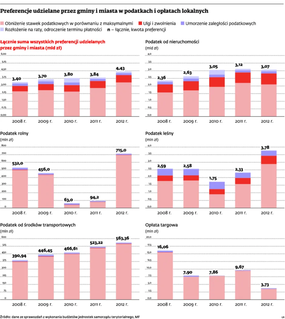 Samorządy terytorialne udzielając ulg podatkowych tracą pieniądze. 4,5 mld zł przepadło