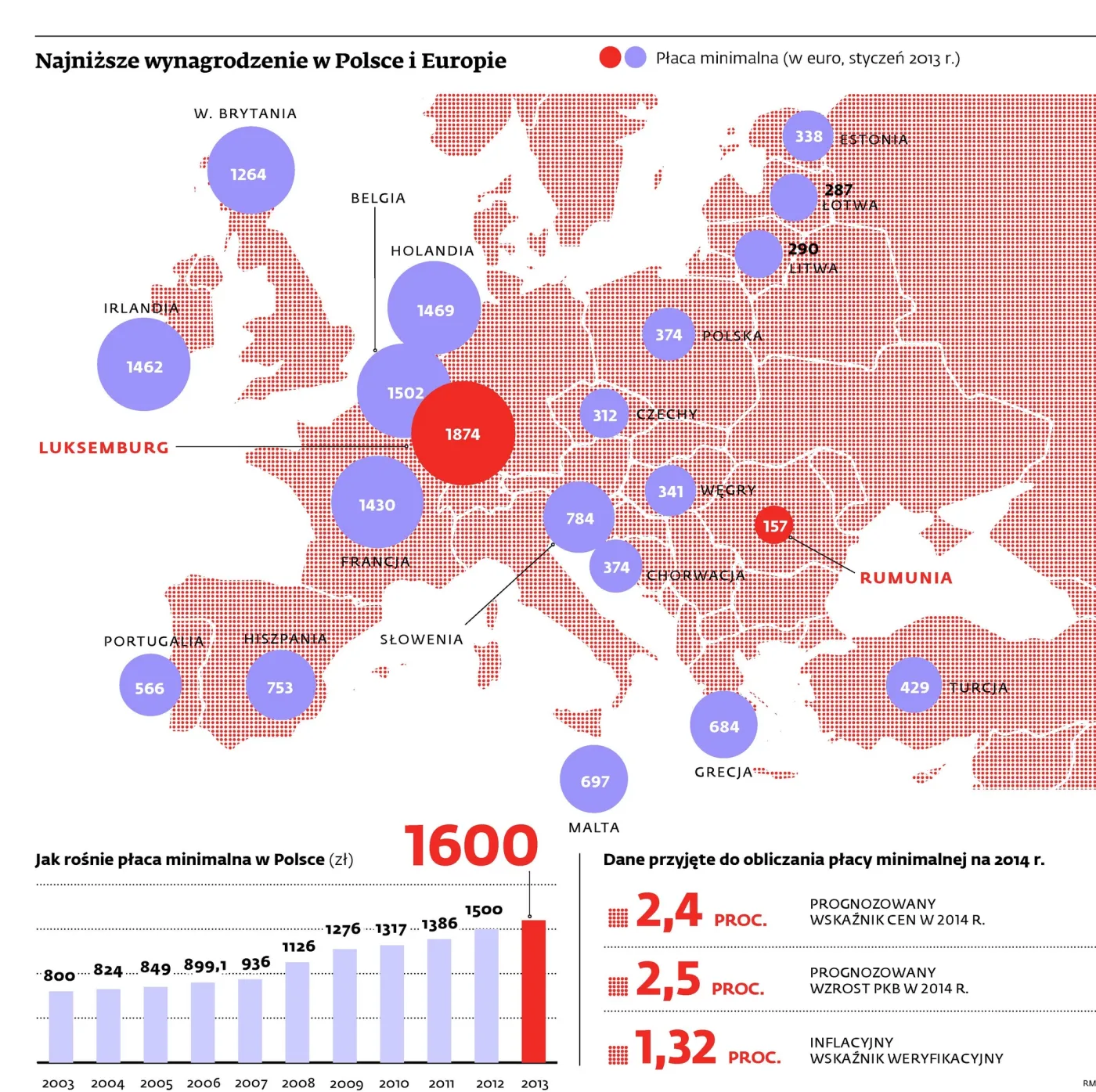 W kryzysie płaca minimalna wzrośnie co najmniej o 88 zł