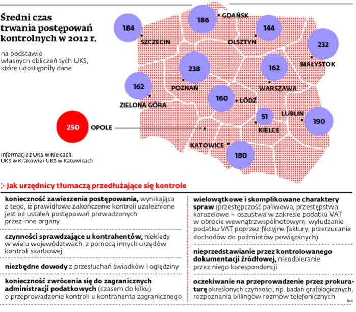 Średni czas trwania postępowań kontrolnych w 2012 r.