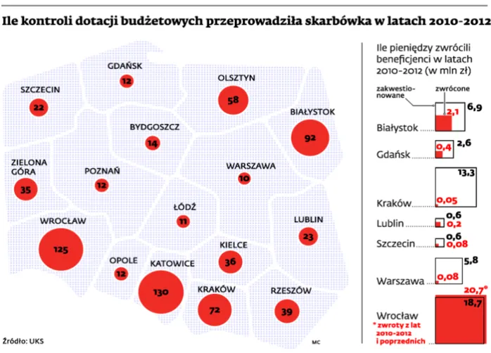 Ile kontroli dotacji budżetowych przeprowadził skarbówka w latach 2010-2012