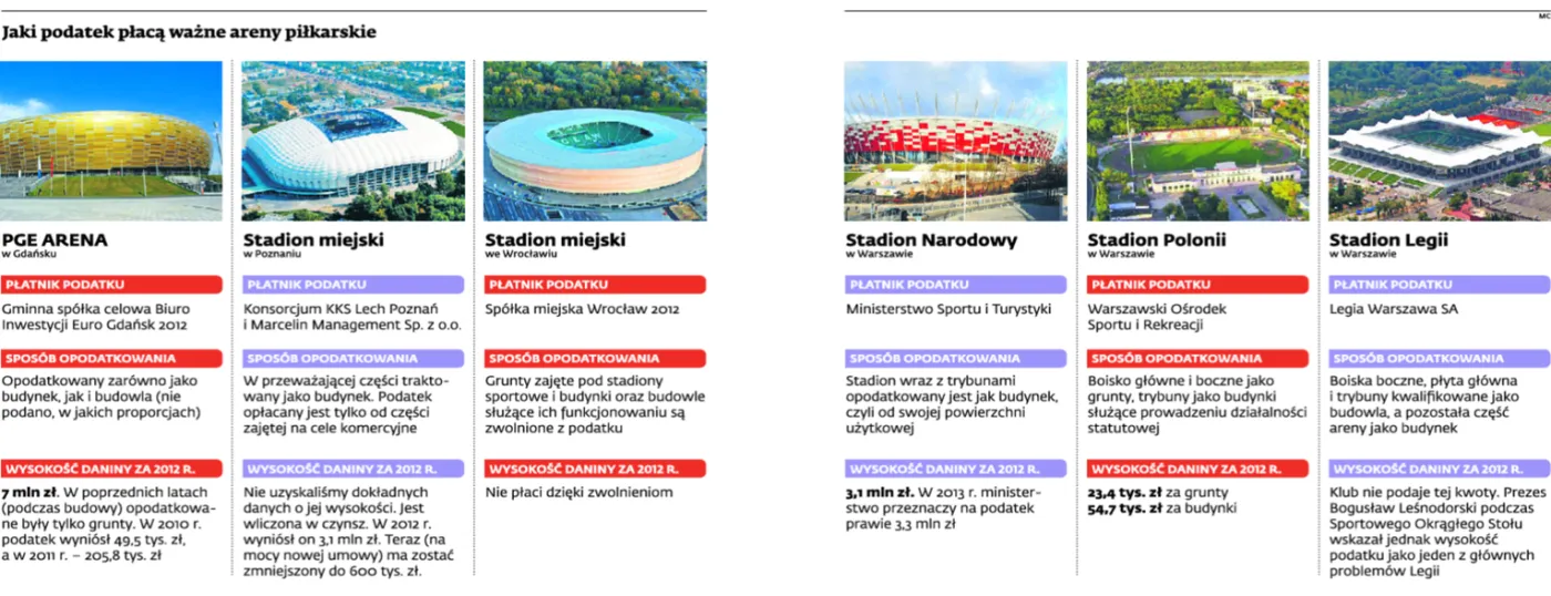 Podatek od nieruchomości za stadiony: Różnice sięgają milionów złotych