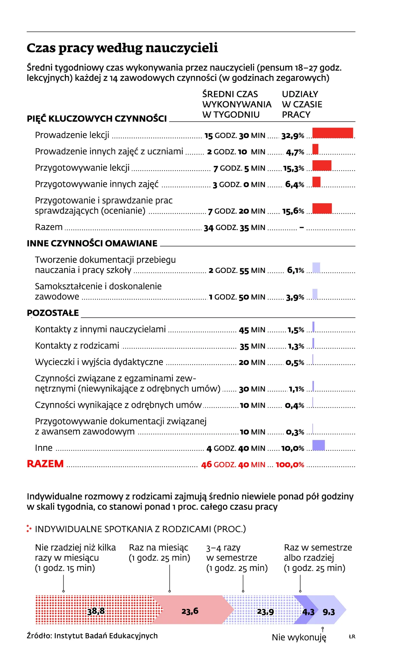 Nauczyciel pracuje, nawet gdy czyta w domu książkę