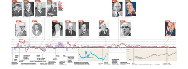 Fed ma sto lat. Czy instytucja, która rządzi światowymi finansami uratuje nas przed kolejnym Wielkim Kryzysem?