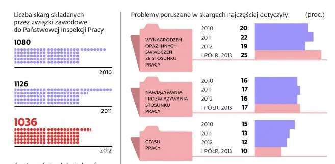 Związki zawodowe są skuteczne, ale tylko połowicznie