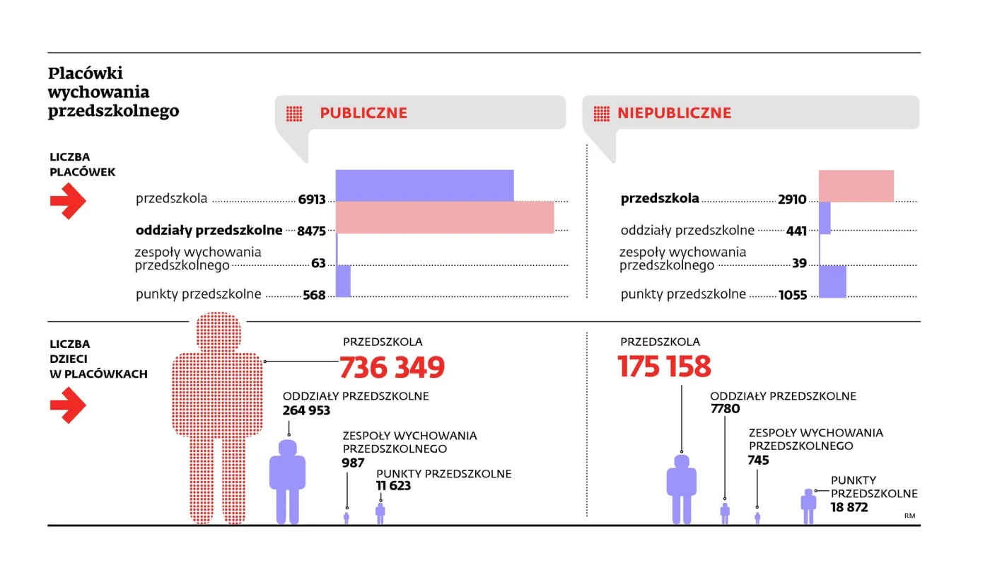 Przedszkola za złotówkę: na ustawie skorzystają prywatne placówki