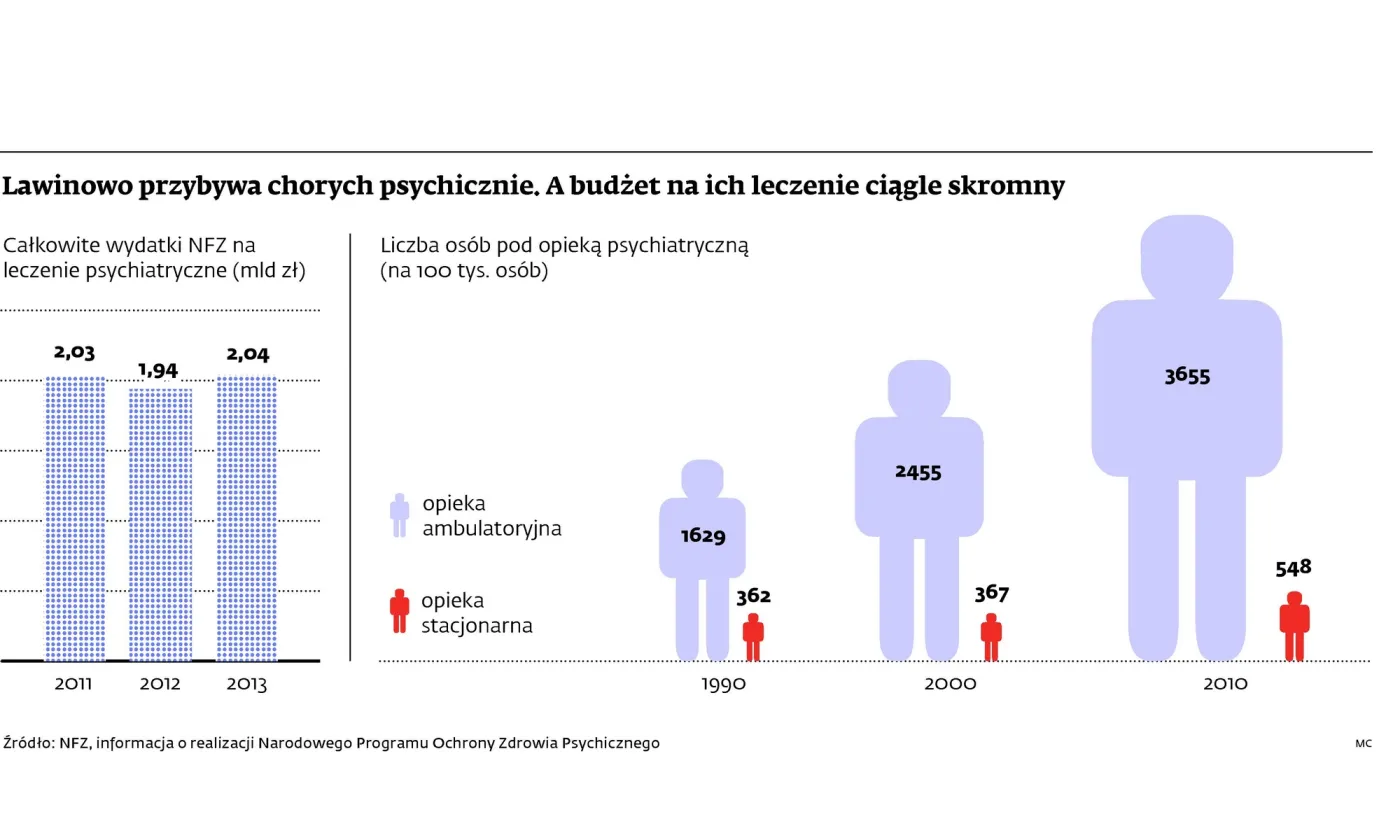 20 lat wolności odbiło się nam na psychice. Szybko rośnie liczba psychoz i nerwic