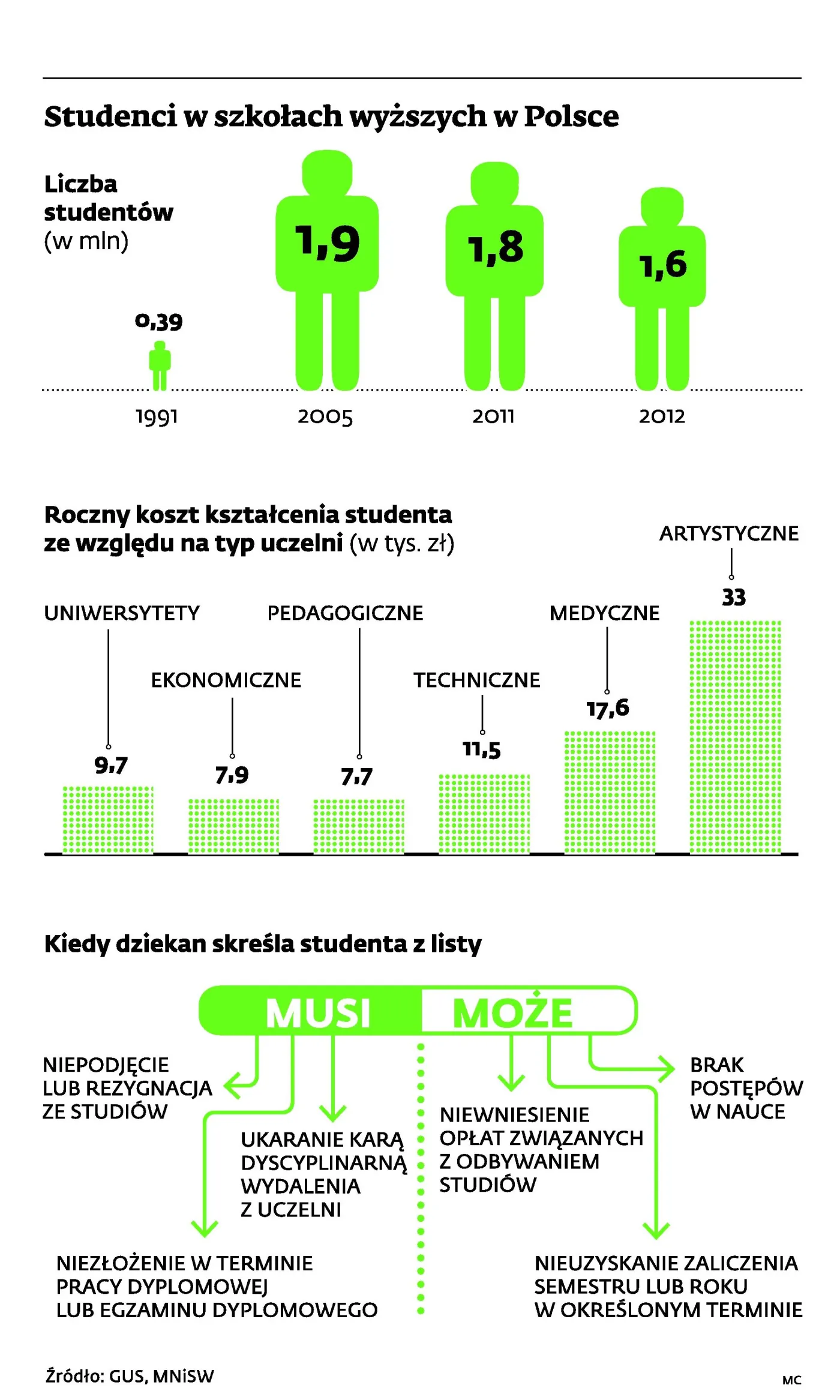 Martwe dusze na uczelniach. Szkoły wyższe zawyżają liczbę studentów, za których otrzymują budżetową dotację