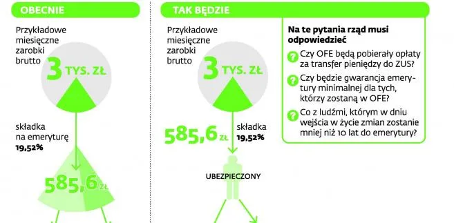 Eksperci i pracodawcy alarmują: Zmiany w OFE naruszają przepisy konstytucji