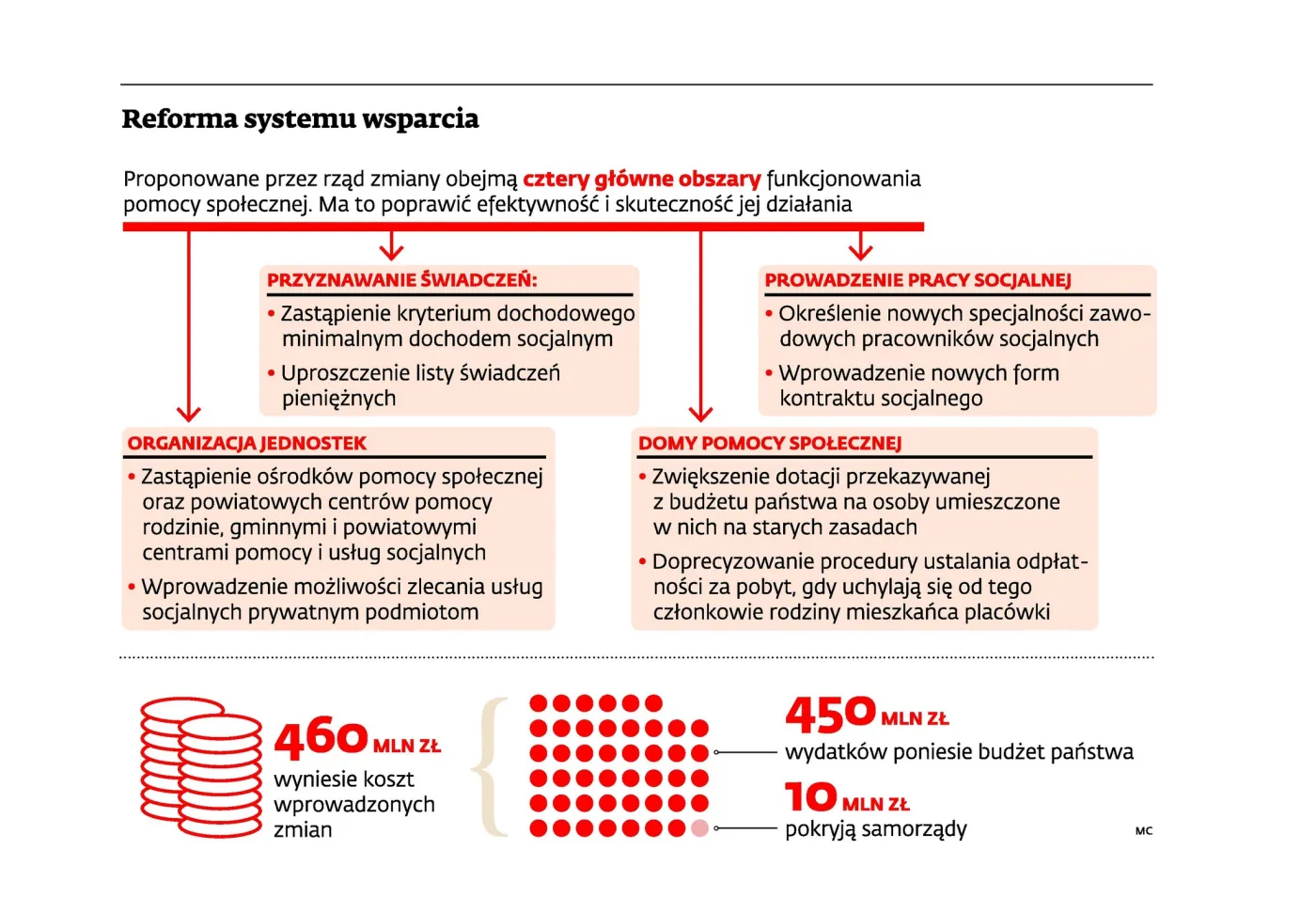 Będą nowe świadczenia w pomocy społecznej. Rząd szykuje reformę