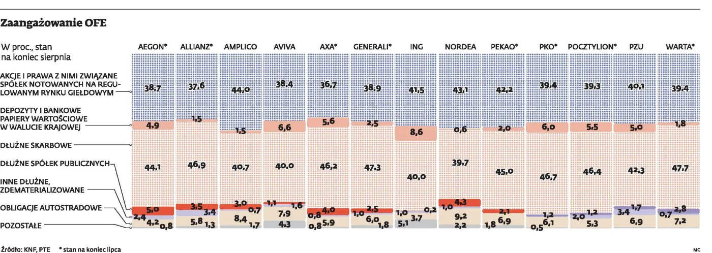 Czy reforma Rostowskiego pogrąży OFE?