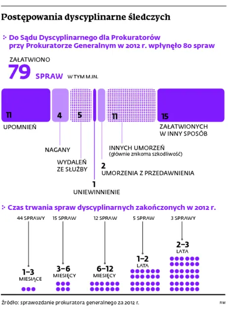 Postępowania dycyplinarne prokuratorów będą jawne