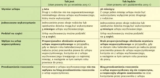 Zmiany w uprawnieniach rodzicielskich od 1 października 2013 roku