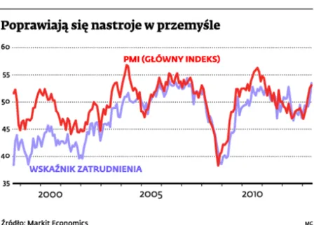 Przemysł uwierzył w koniec kryzysu