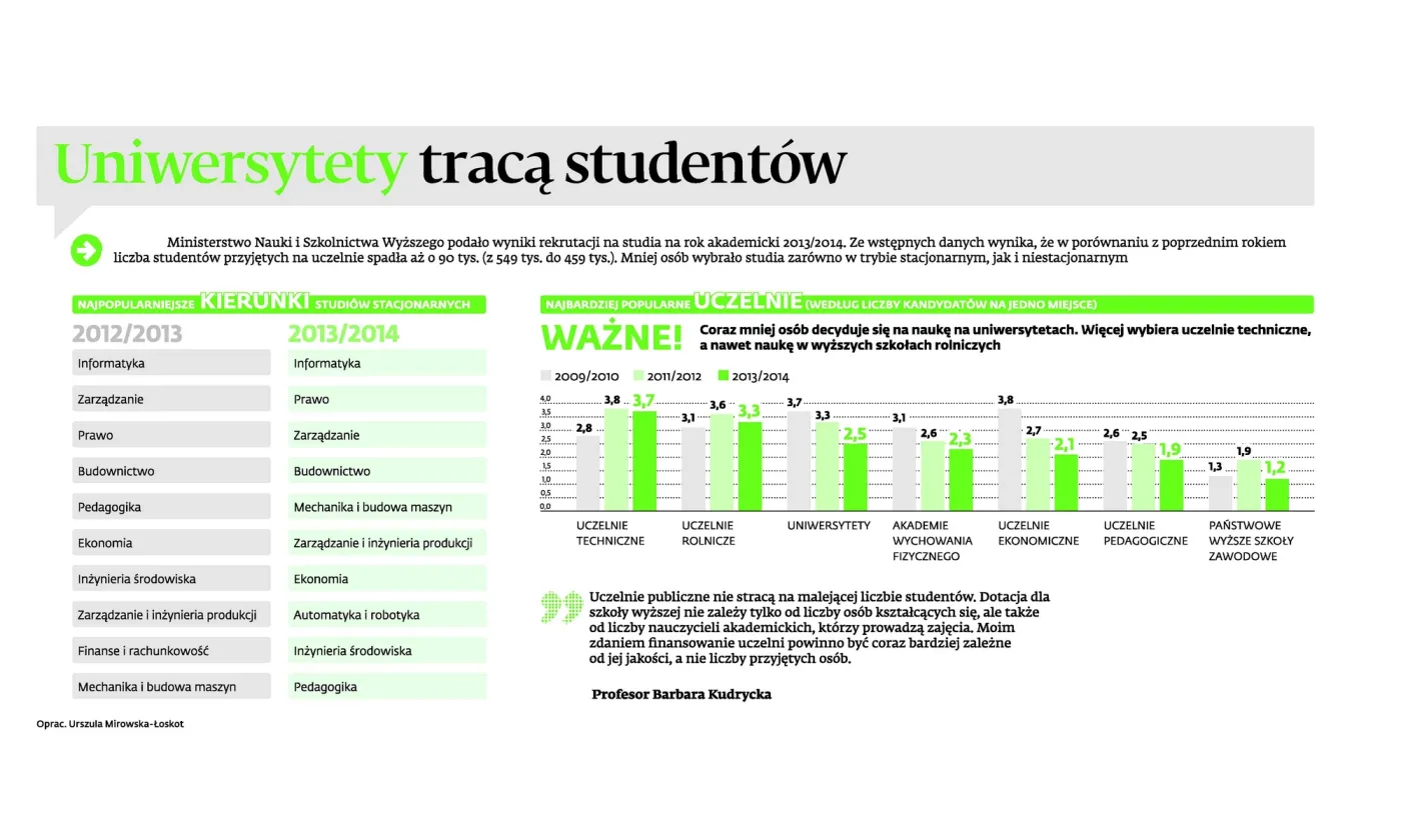 Najpopularniejsze kierunki studiów 2013/2014