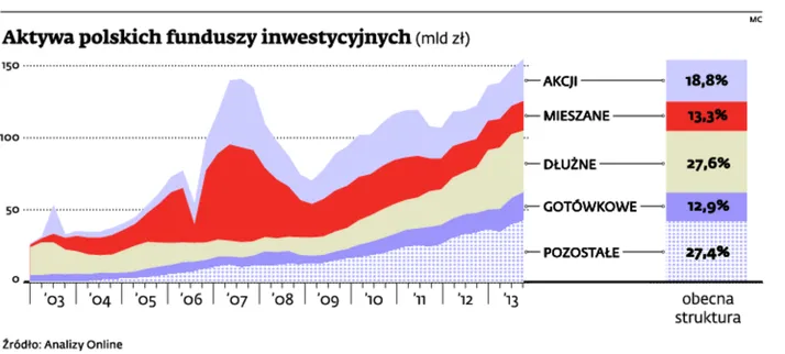 Fundusze inwestycyjne: liczba towarzystw ciągle wzrasta. Jest już ich ponad 50