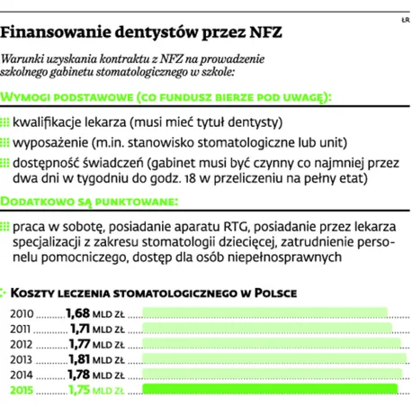 NFZ usuwa gabinety dentystyczne ze szkół