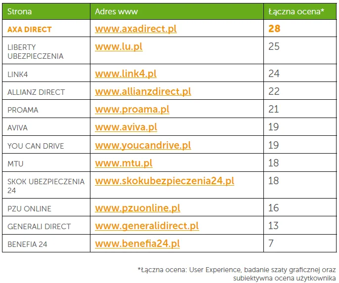 Ranking serwisów ubezpieczycieli