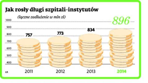 Posłowie zreformują zadłużone instytuty medyczne