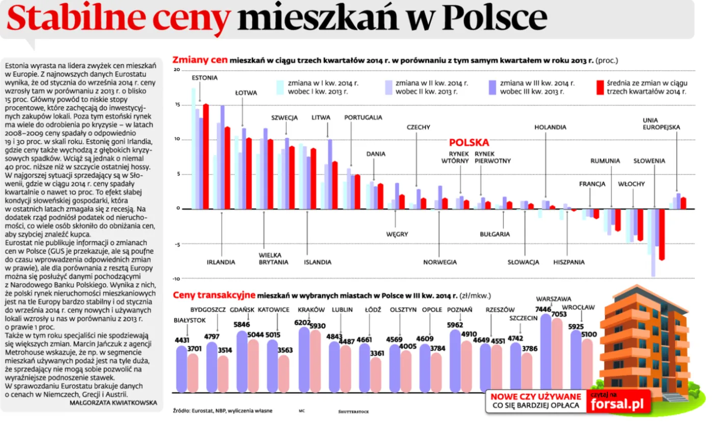 Nieruchomości: Stabilne ceny mieszkań w Polsce