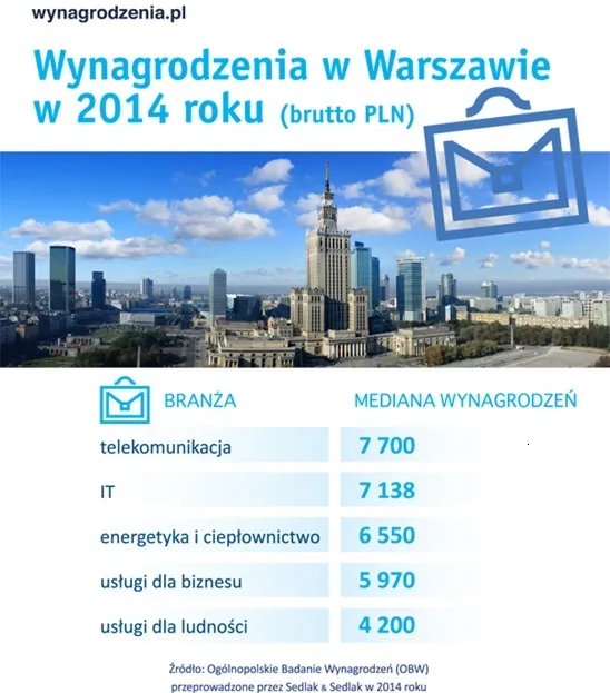 Wynagrodzenia w Warszawie - infografika