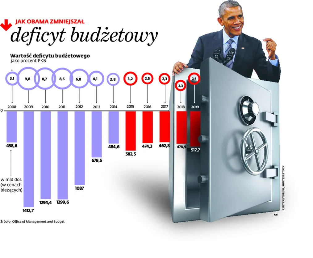Obama proponuje: Ulgi dla klasy średniej i więcej pieniędzy na obronność