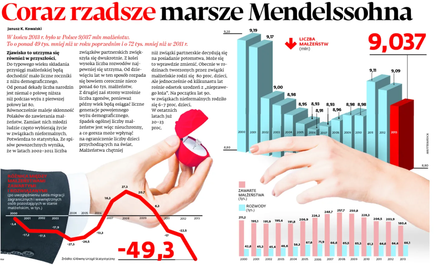 Polacy coraz rzadziej decydują się na ślub