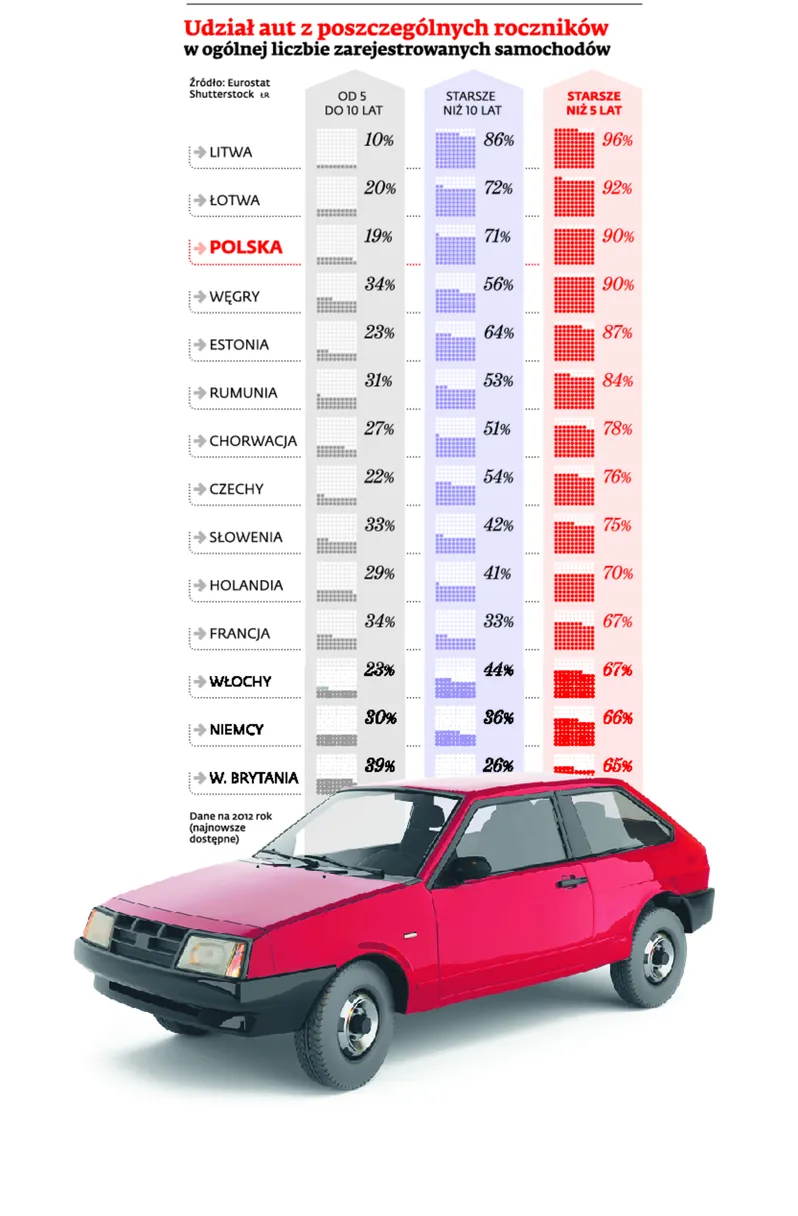 Muzeum motoryzacji na polskich drogach. Starsze samochody mają tylko na Litwie i Łotwie