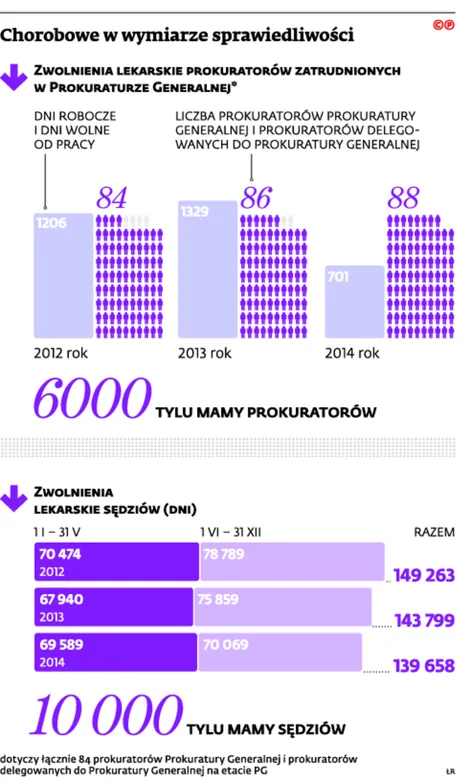 Wymiar sprawiedliwości mniej chory